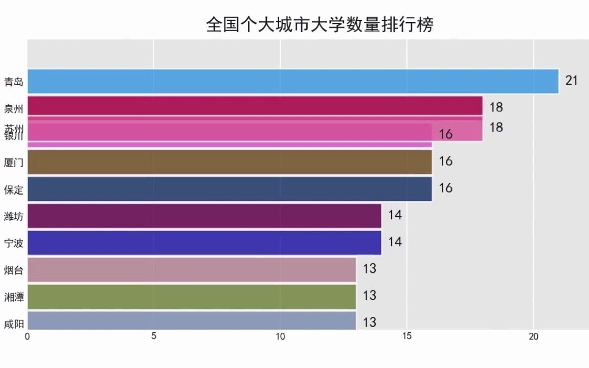 全国各大城市大学数量排行榜哔哩哔哩bilibili