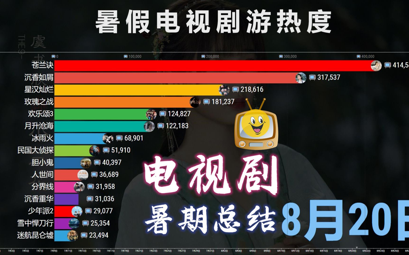 中国电视剧暑期热度TOP 15,苍兰诀 VS 沉香,哪家强?哔哩哔哩bilibili