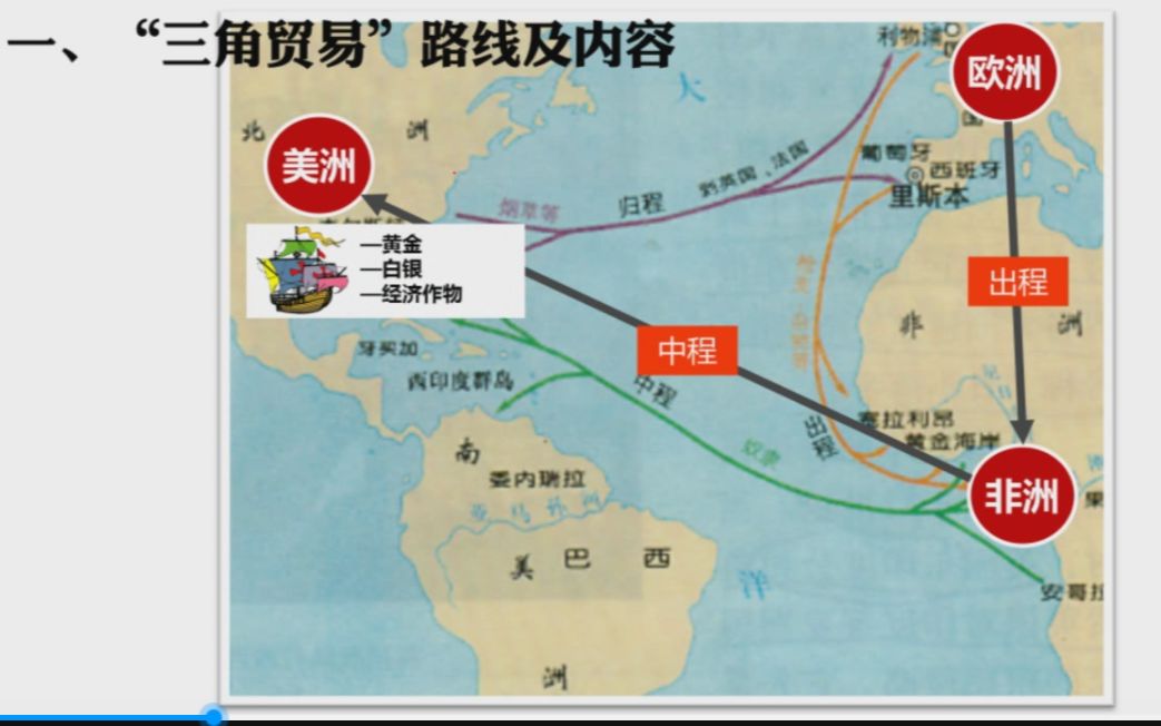 罪恶的三角贸易初中公开课