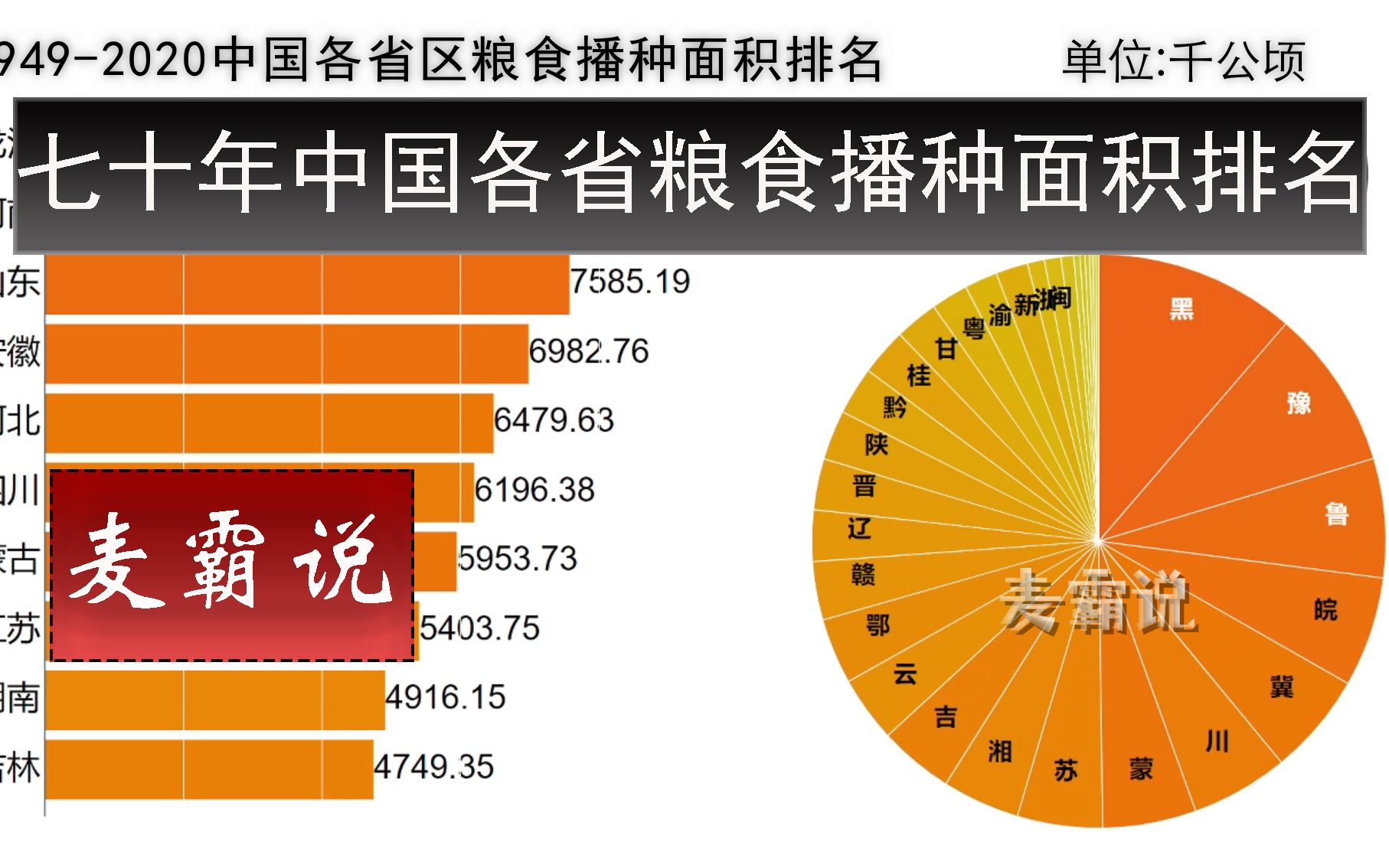 [图]【数据可视化】"春种一粒粟，秋收万颗子"1949-2020中国各省区粮食播种面积排行榜