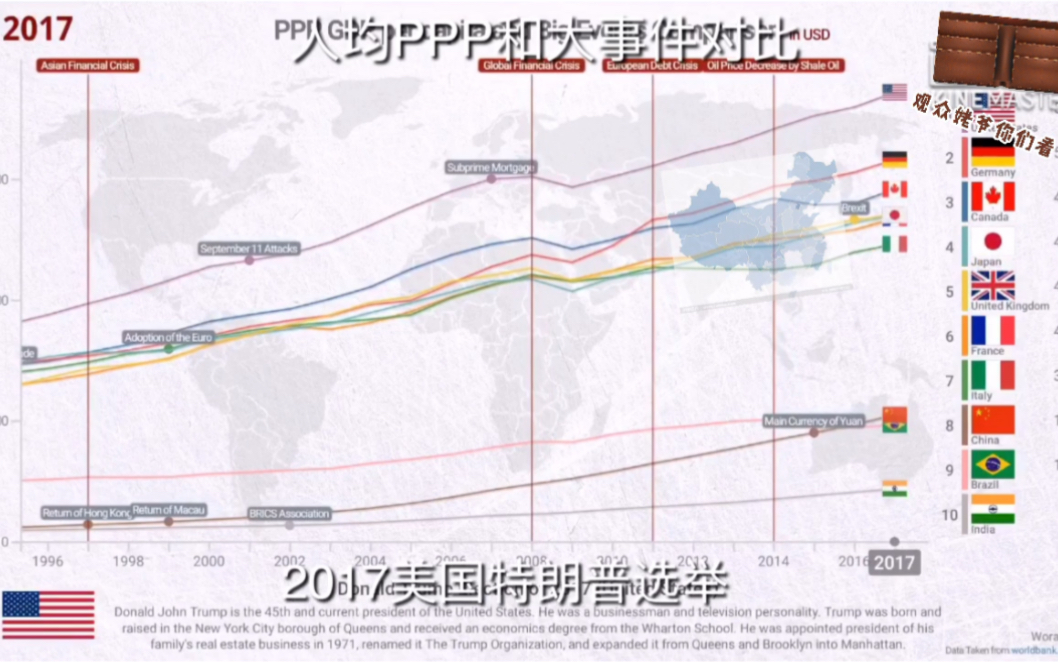 (油管炸裂)各国人均PPP对比哔哩哔哩bilibili