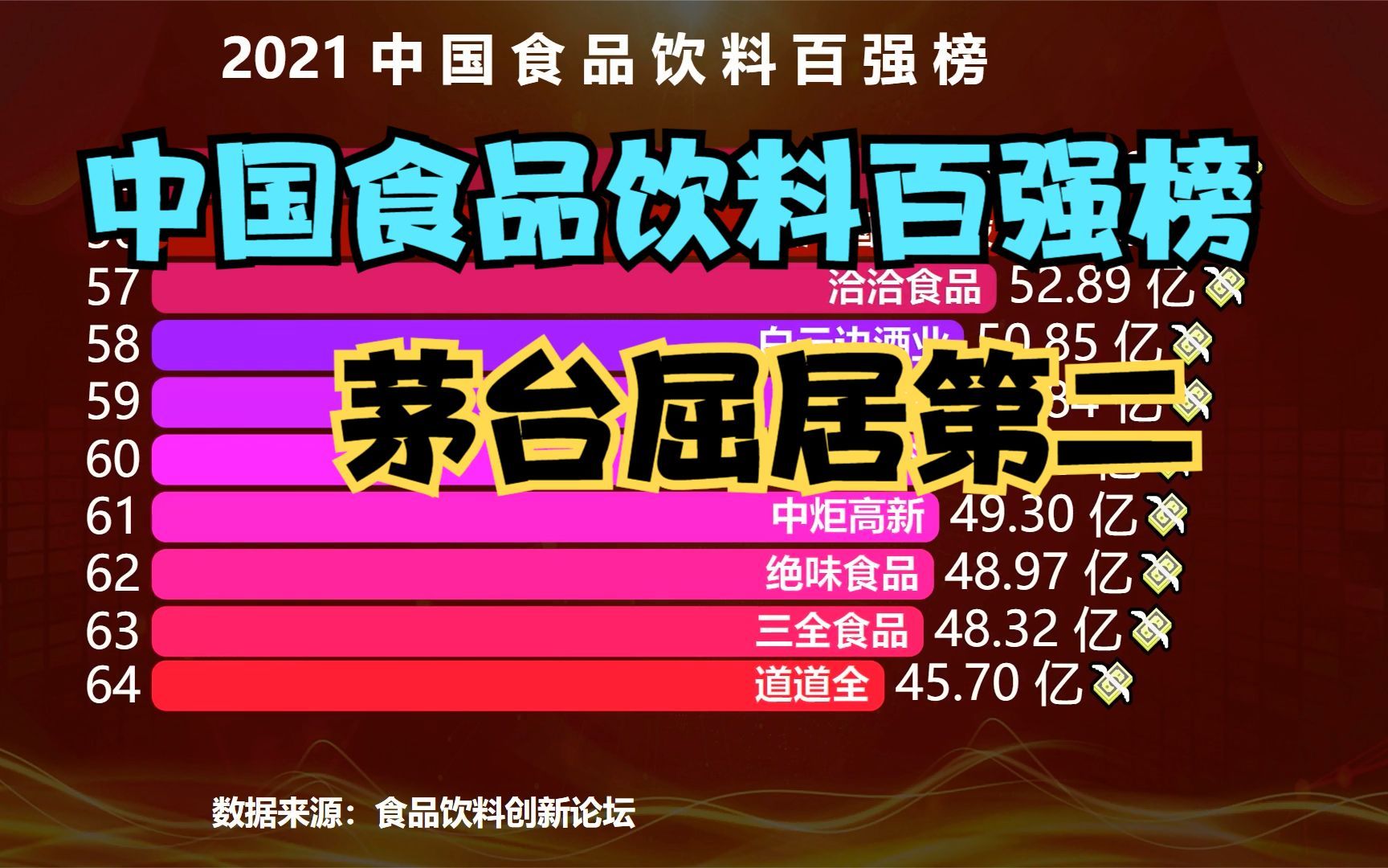 2021中国食品饮料100强出炉!娃哈哈第7,茅台第2,猜猜第1是谁?哔哩哔哩bilibili