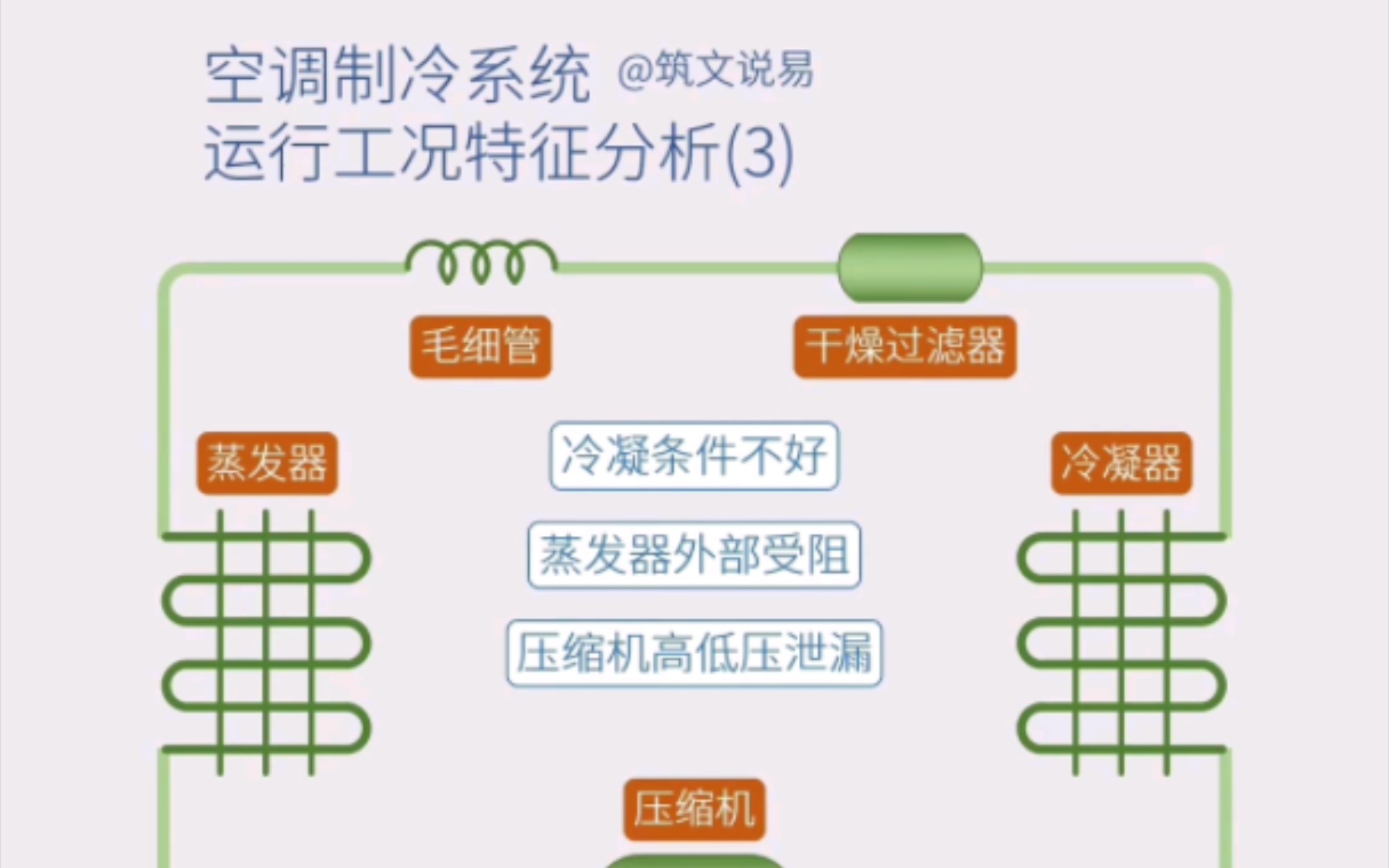 空调制冷原理,运行工况特征分析(3),压缩机、蒸发器与冷凝器哔哩哔哩bilibili