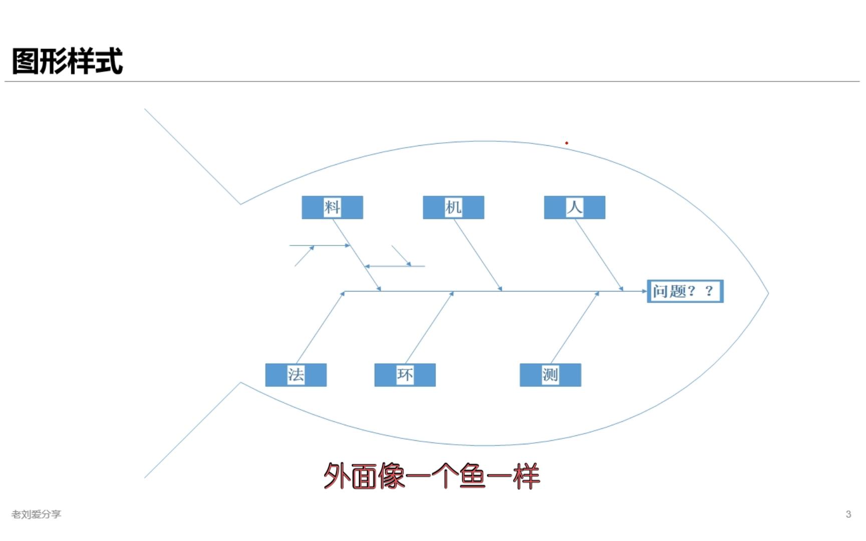 QC七大工具与生活5.因果图哔哩哔哩bilibili