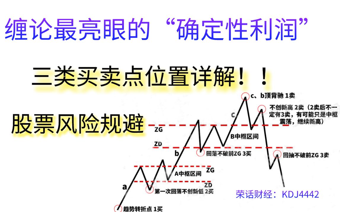 [图]缠论最亮眼的“确定性利润”和风险规避，三类买卖点位置详解——《泽熙缠论》