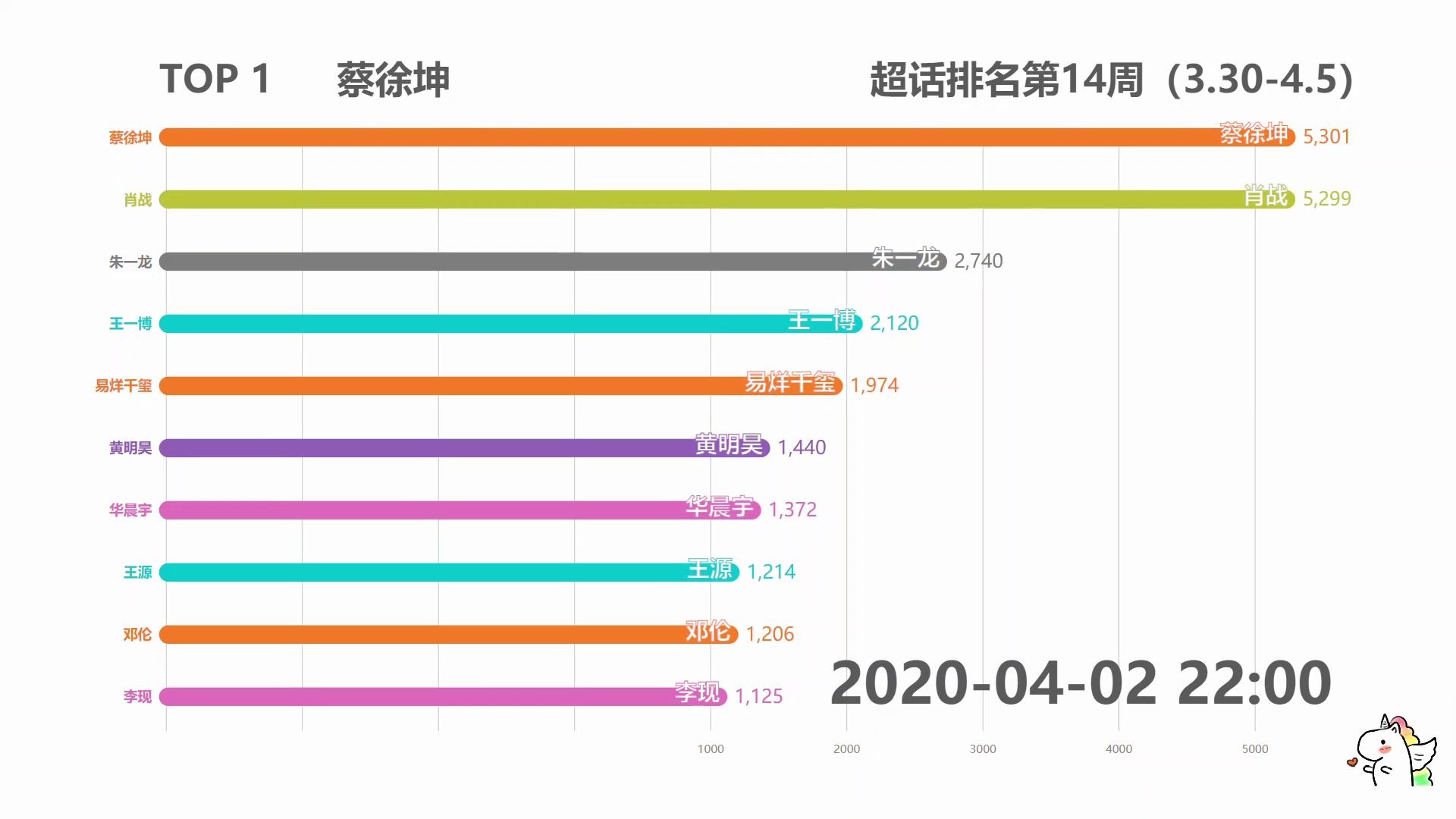 【数据可视化】微博超话排行榜2020年第14周(3.304.5)哔哩哔哩bilibili