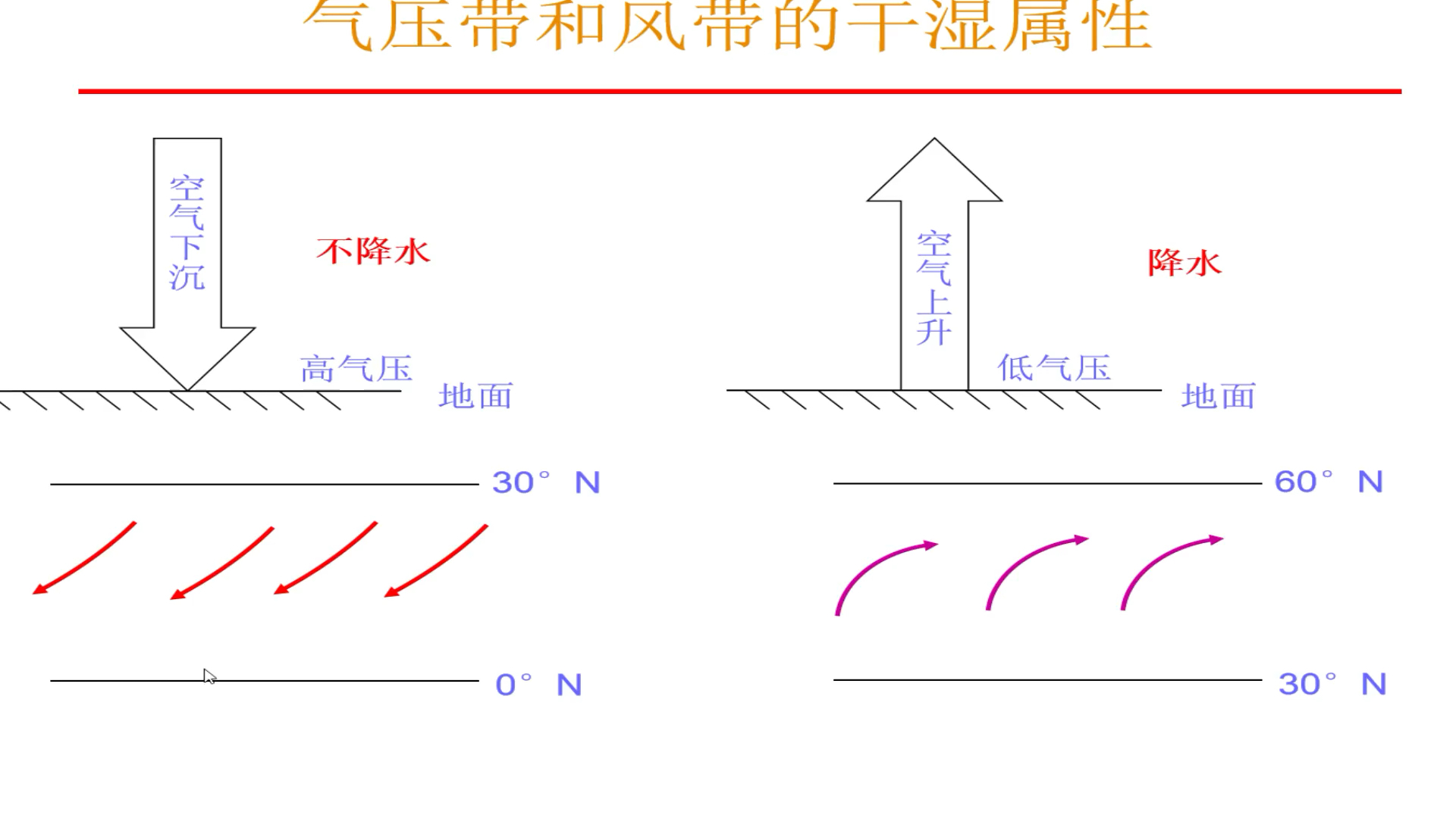 [图]气压带和风带的干湿属性