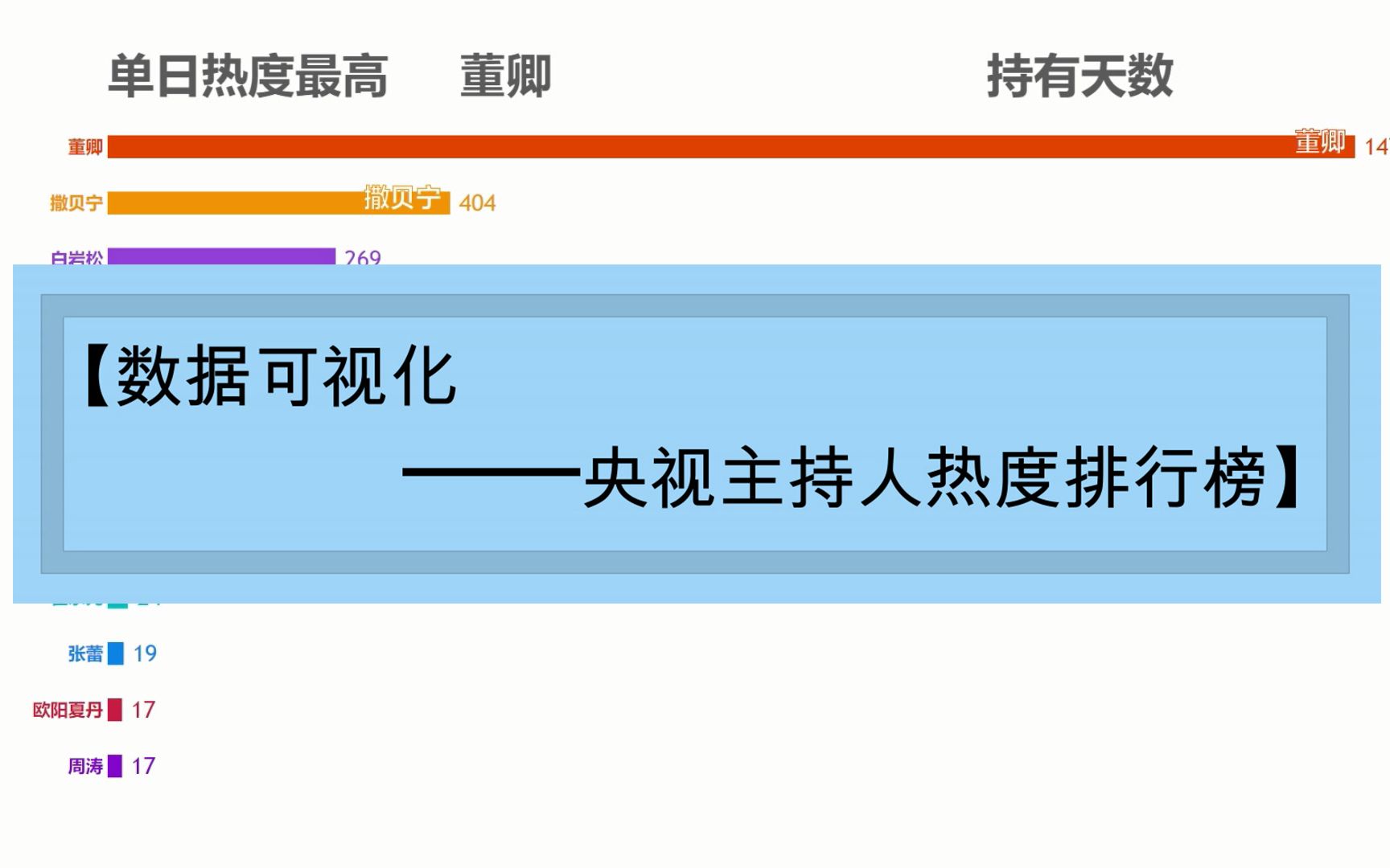 【数据可视化】【央视主持】百度指数搜索热度排行哔哩哔哩bilibili