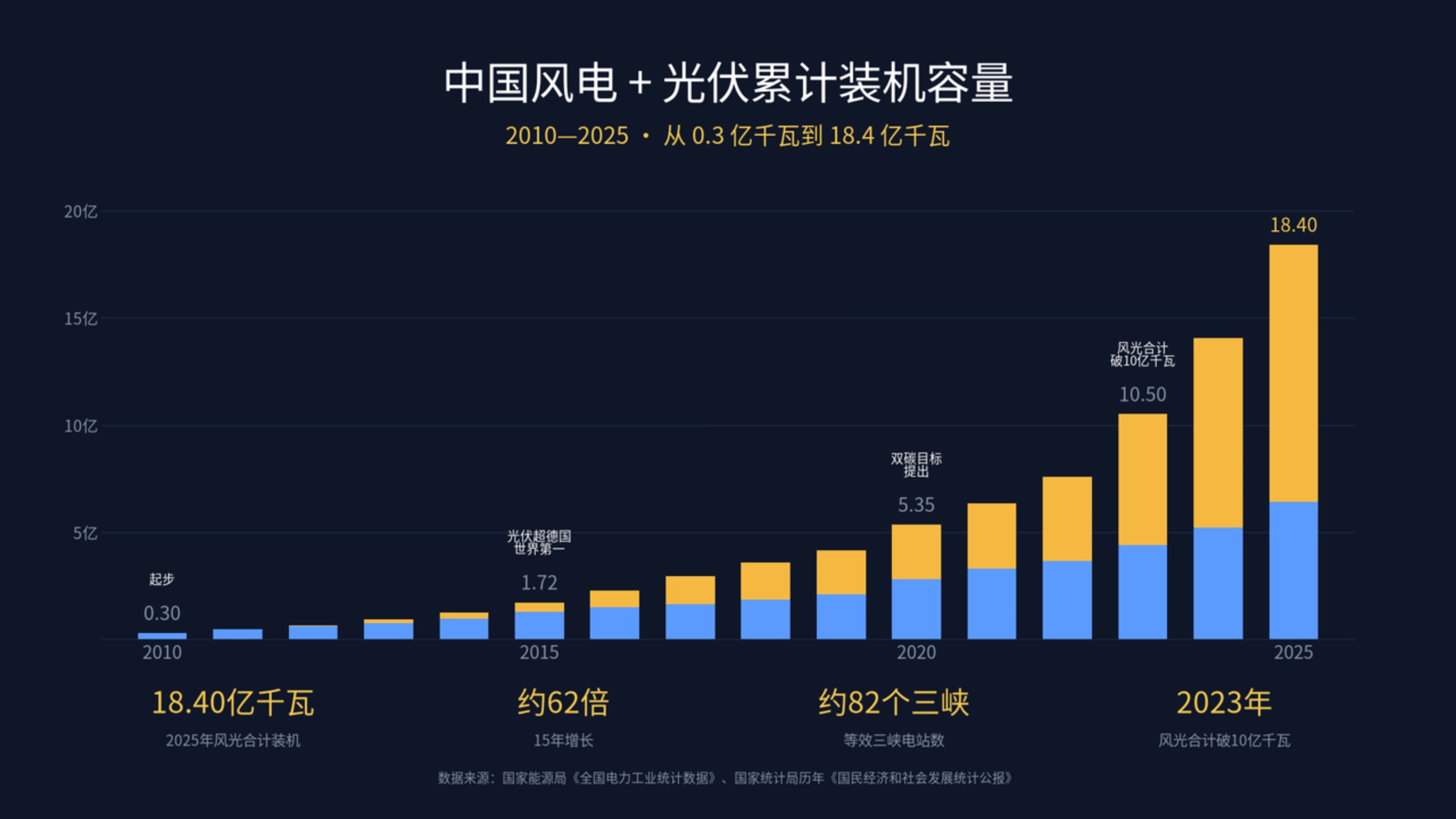 中国风电+光伏累计装机容量(2010-2025)