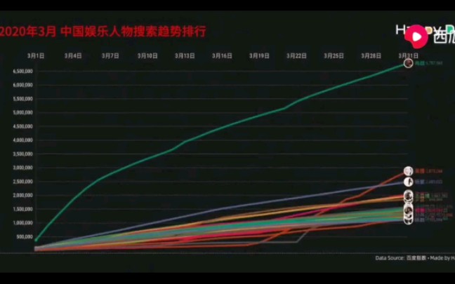 【2020年3月 娱乐人物搜索趋势排行】百度指数哔哩哔哩bilibili