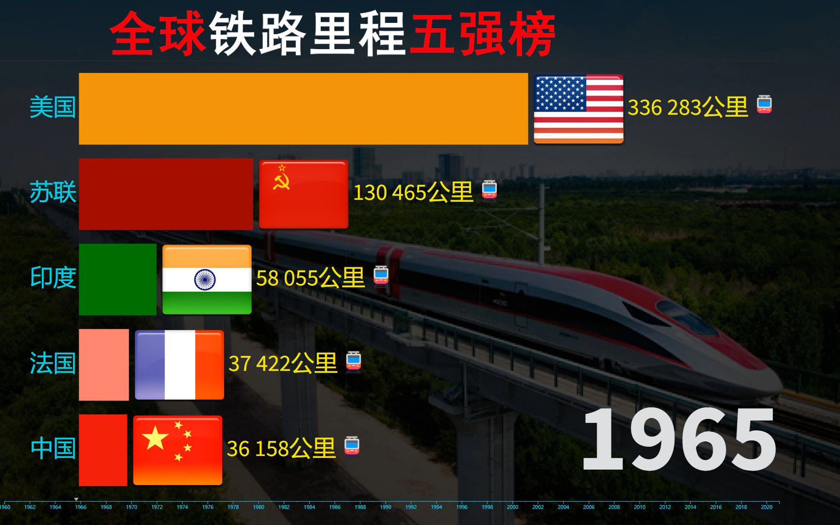 [图]全球铁路里程五强榜