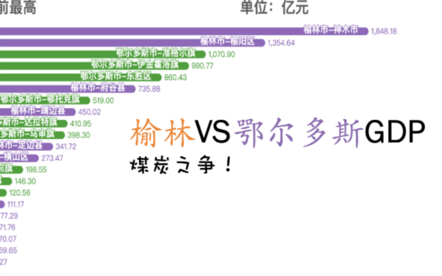 煤炭之争!2021榆林VS鄂尔多斯各区县旗GDP对比哔哩哔哩bilibili