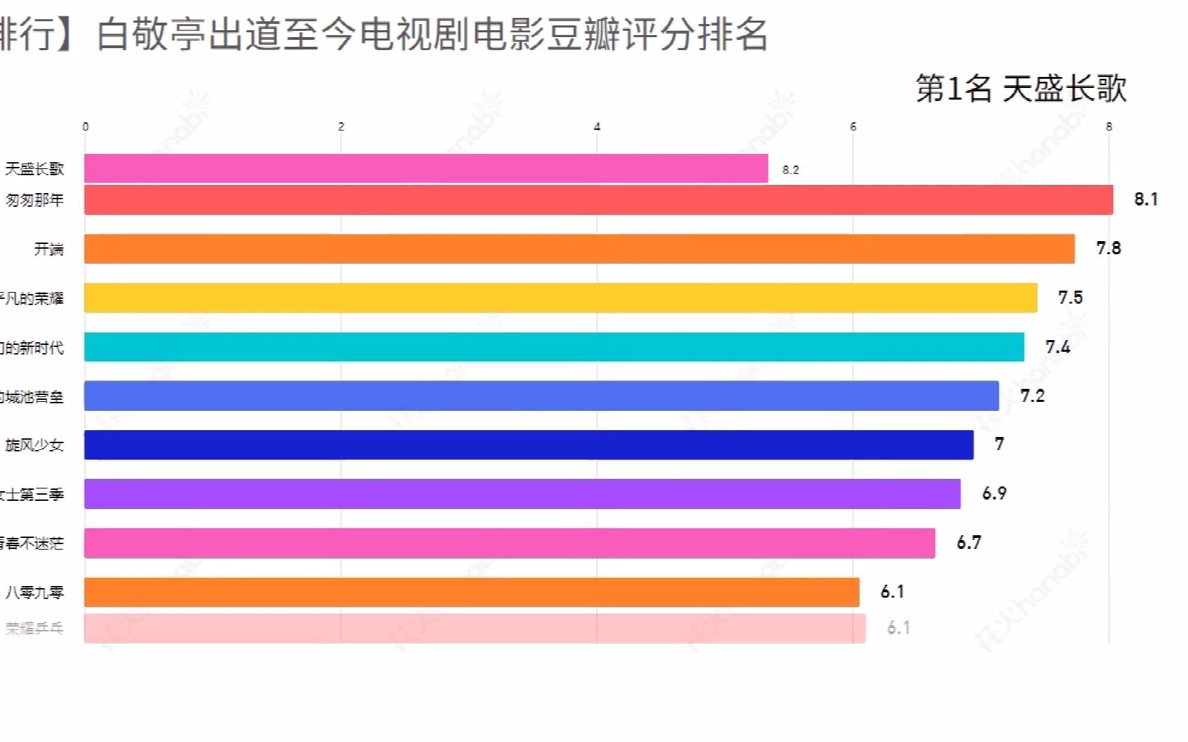 【排行】白敬亭出道至今电视剧电影豆瓣评分排名哔哩哔哩bilibili