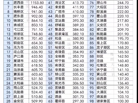 安徽省2023年104个区县地区生产总值排名哔哩哔哩bilibili