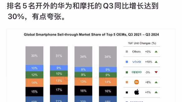 全球Q3和24年41周国内销量数据出炉,果子还是很猛,双十一来了,竞争更激烈了!!!哔哩哔哩bilibili