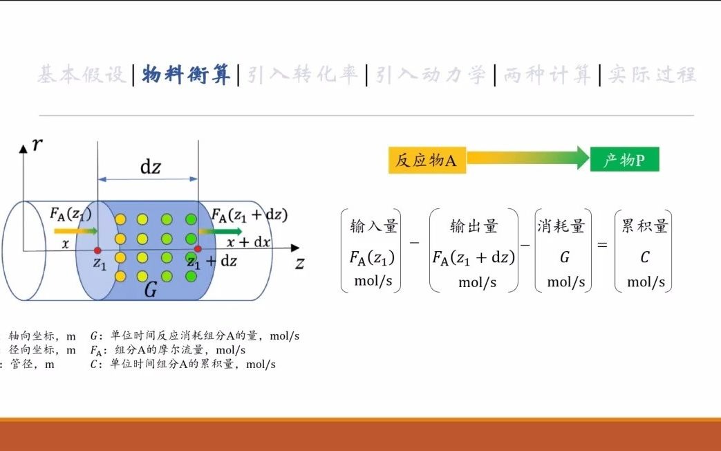 化学反应工程课模设计等温条件下平推流反应器的设计哔哩哔哩bilibili