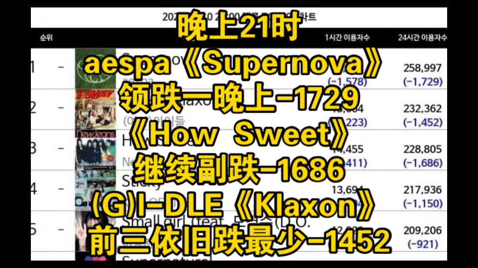 晚上21时,aespa《Supernova》领跌一晚上1729,《How Sweet》继续副跌1686,《Klaxon》前三依旧跌最少1452.哔哩哔哩bilibili