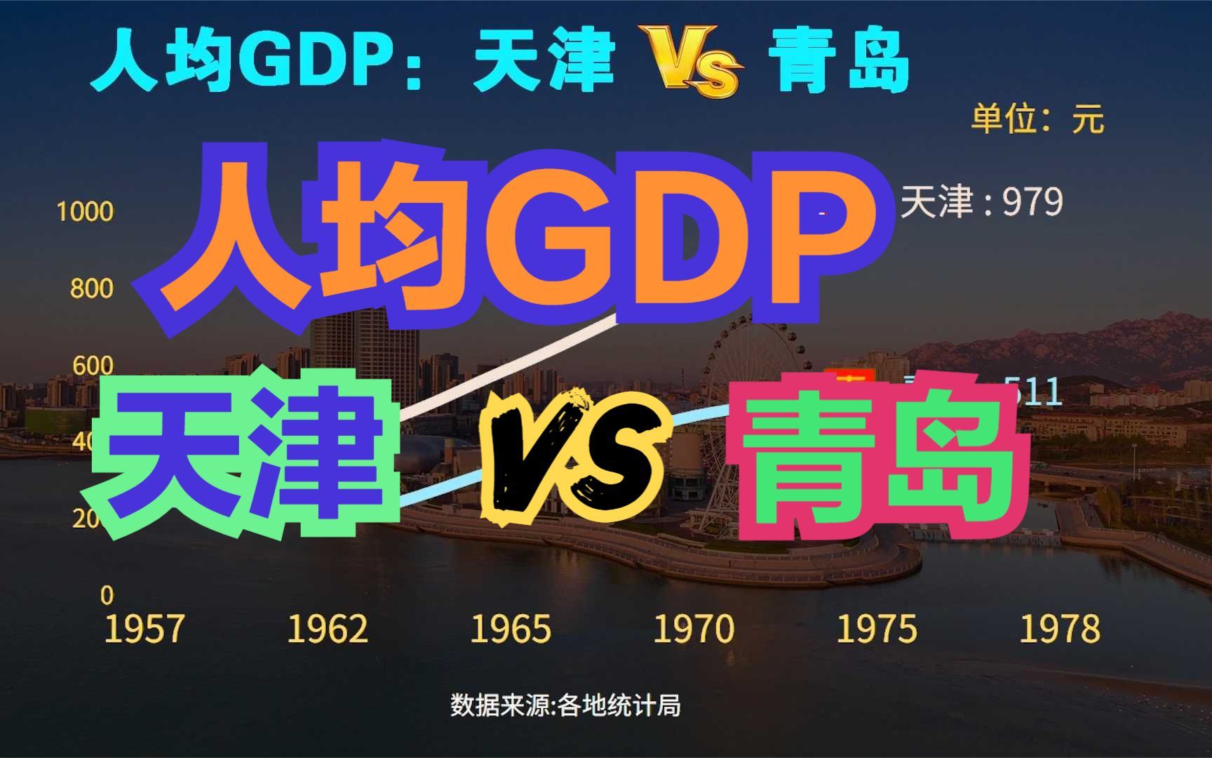 北方的两大港口城市天津VS青岛人均GDP对比,哪座城市更胜一筹?哔哩哔哩bilibili