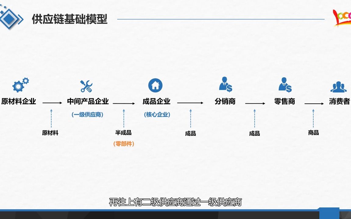 供应链金融的产生背景:一场奇妙的三角恋哔哩哔哩bilibili