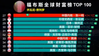 Скачать видео: 福布斯全球富豪榜TOP 100，壕：金钱只是一串数字！