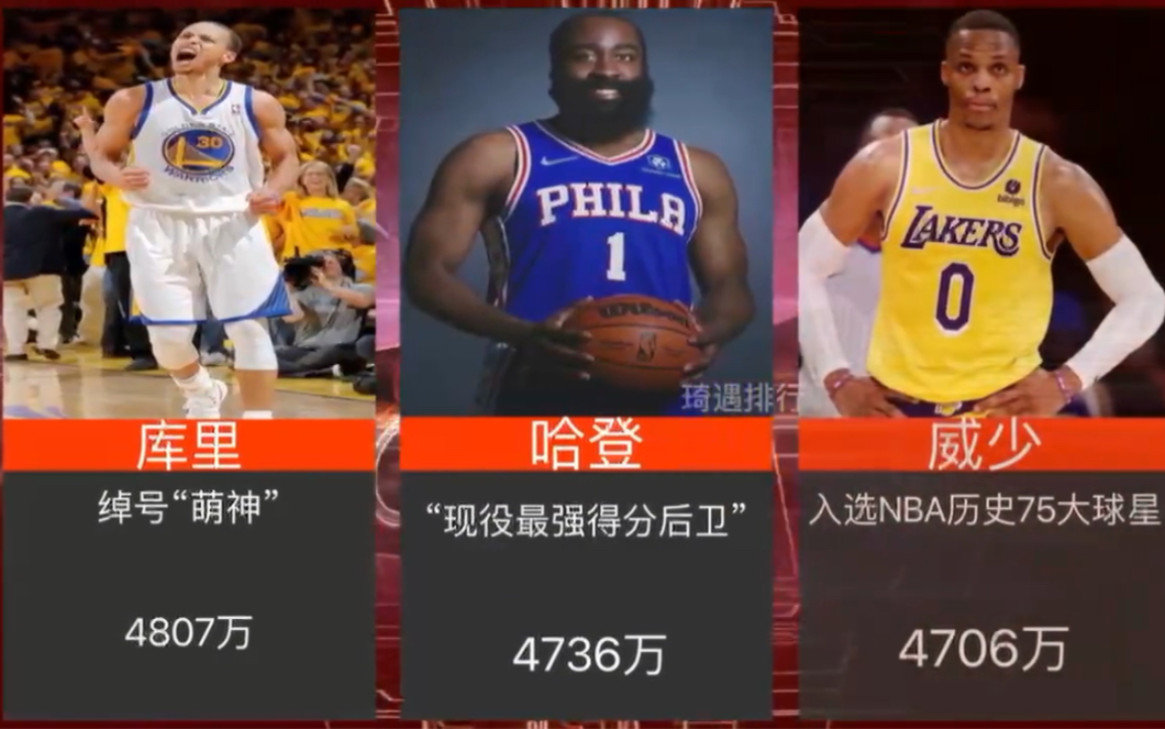 NBA球员薪资排名,詹姆斯4447万排第四,库里是第一个6000万球员哔哩哔哩bilibili