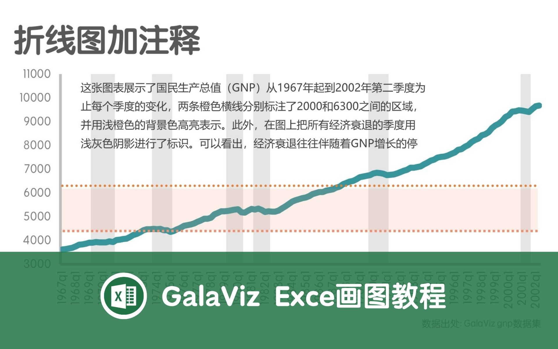 GalaViz | L6  Excel画图教程  折线图加注释可视化绘制  美国经济数据哔哩哔哩bilibili