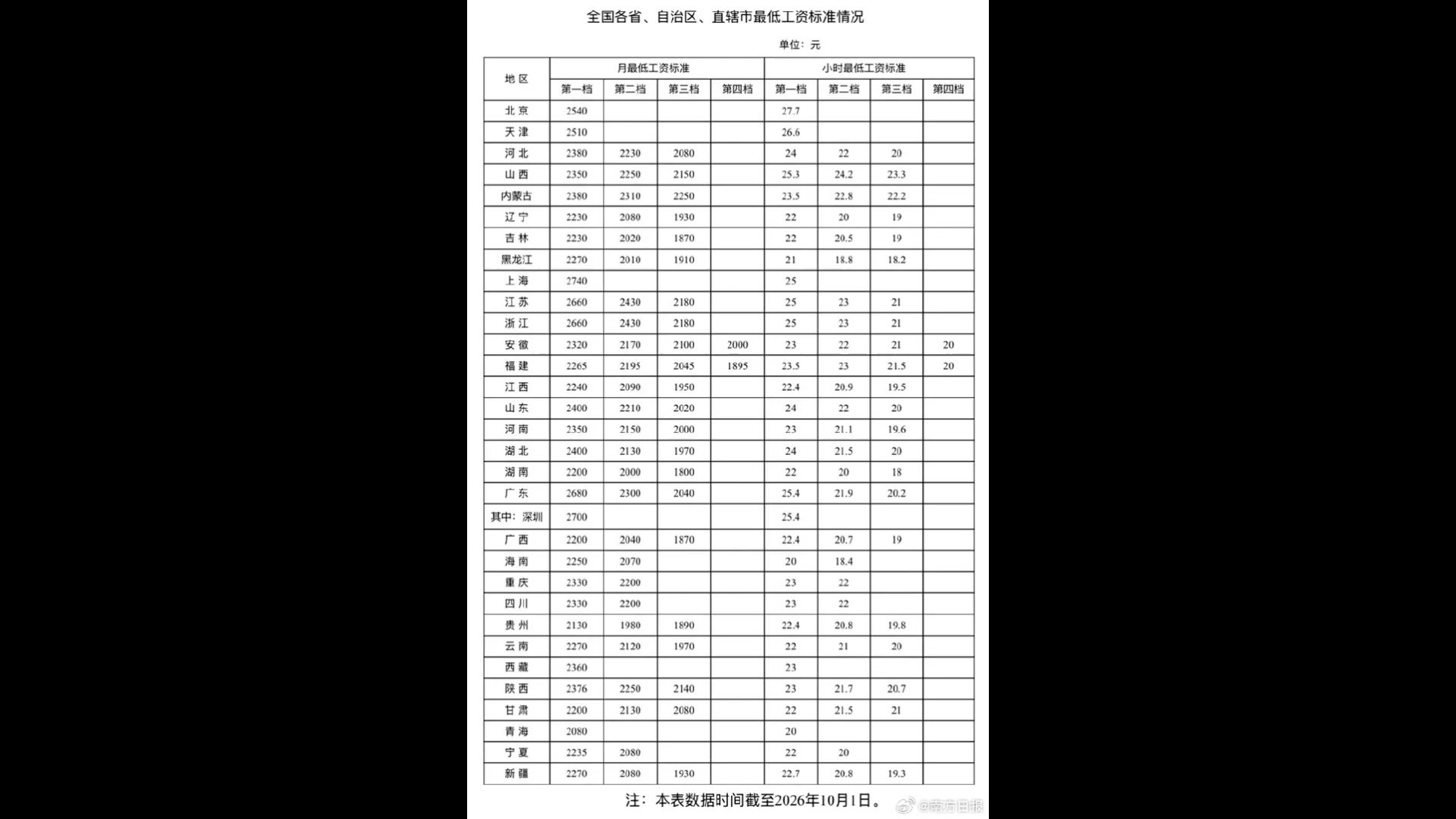 大型纪录片《全国各地最低工资标准公布》