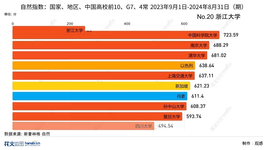 自然指数:国家、地区、中国高校前10、G7、4常 2023年9月1日2024年8月31日(期)哔哩哔哩bilibili