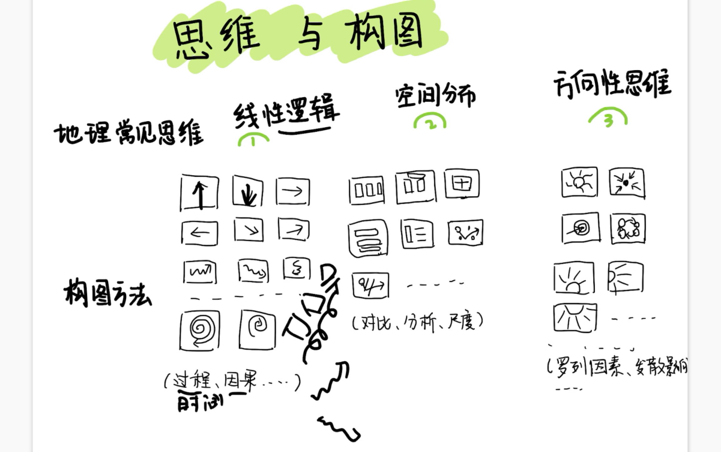 第三节视觉笔记的文字与图案视觉笔记的构图
