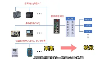 MQTT/HTTP等标准协议的几种数据转发格式演示