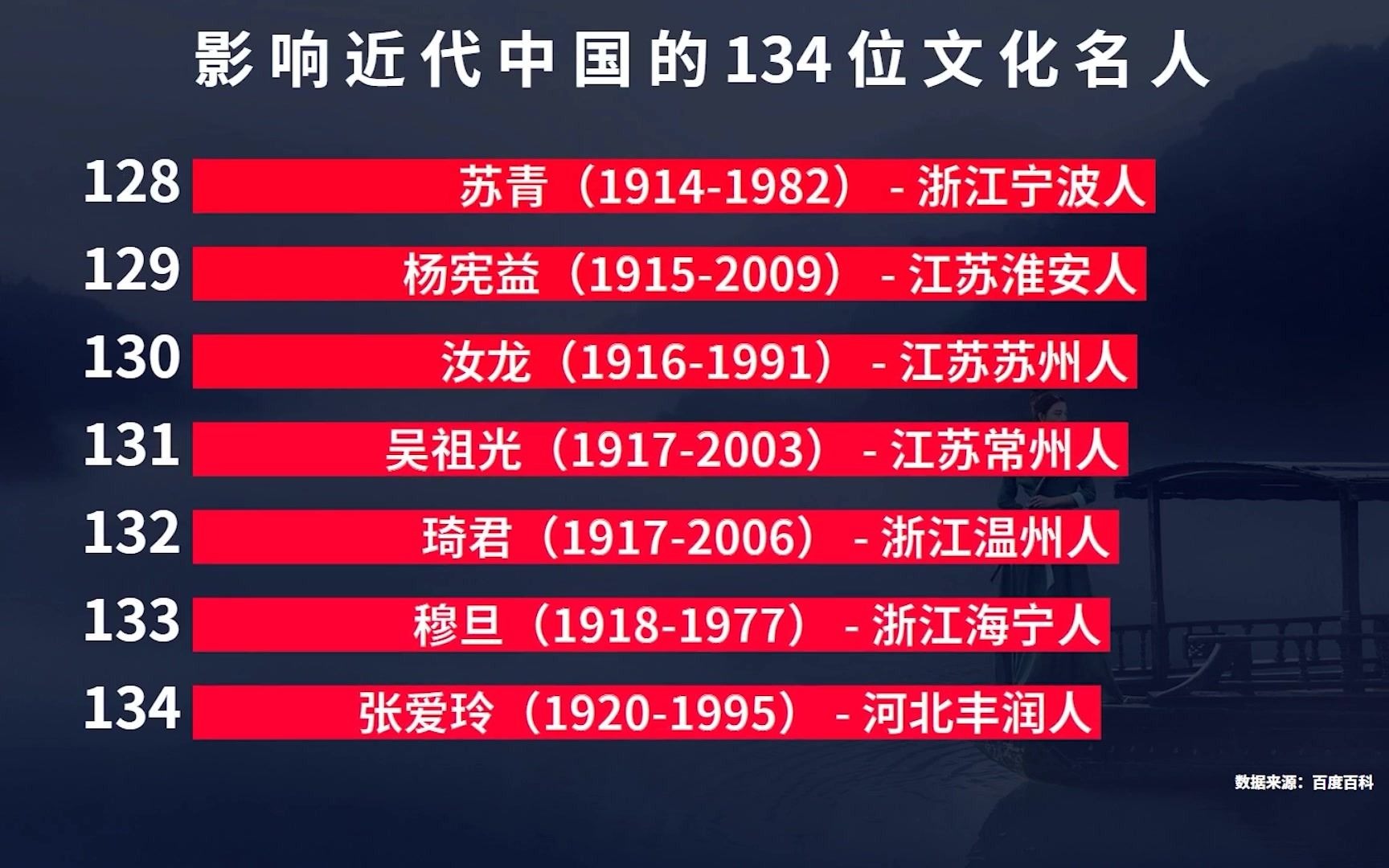 影响近代中国的100多位文化名人排名:鲁迅未进前十,猜猜第一是谁?哔哩哔哩bilibili