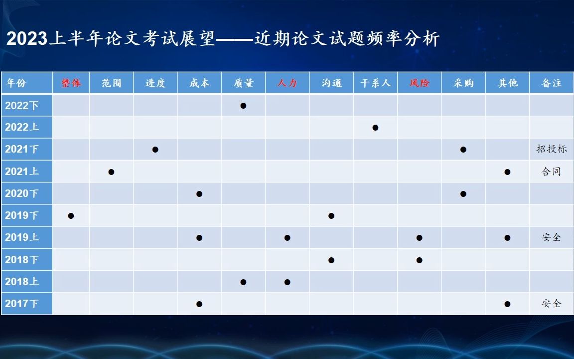 软考高项考试论文写作2023年上半年考情展望哔哩哔哩bilibili