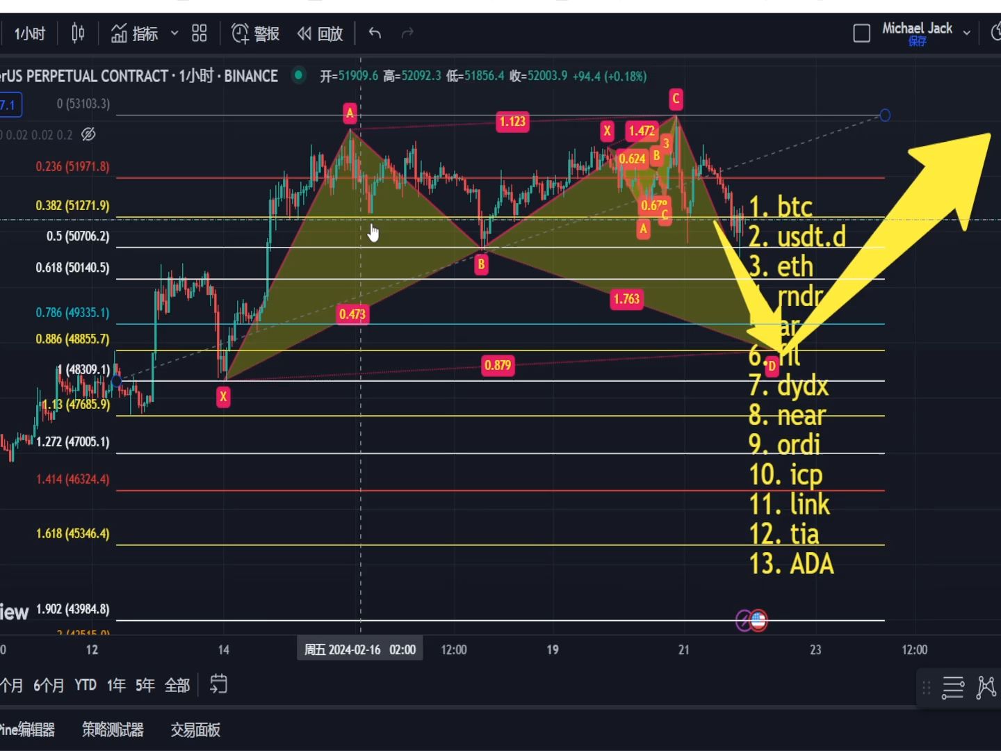 比特币BTC假突破!完成投递就下跌!ETH、WLD还涨吗?【最新】哔哩哔哩bilibili