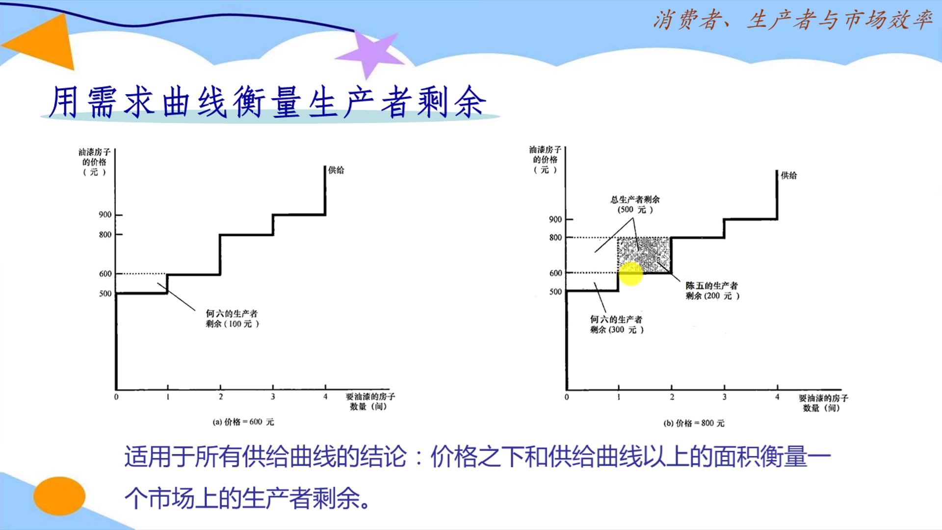 经济学原理:生产者剩余也就是我们的生产盈利哔哩哔哩bilibili