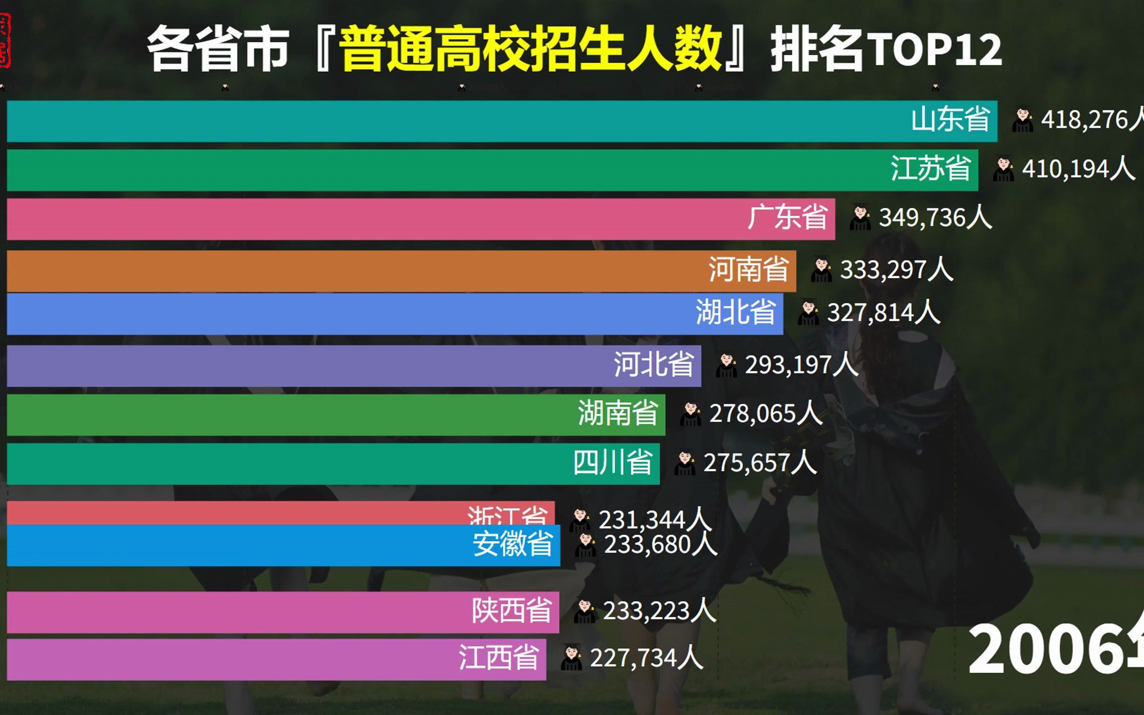 各省市高校招生人数排名:河南山东超过广东,高考大省名不虚传哔哩哔哩bilibili