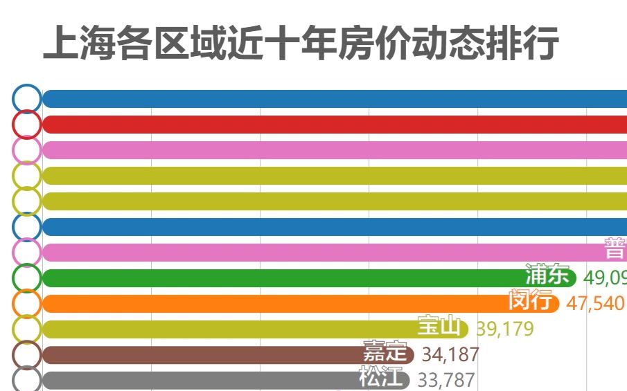 上海各区域近十年房价动态排行哔哩哔哩bilibili