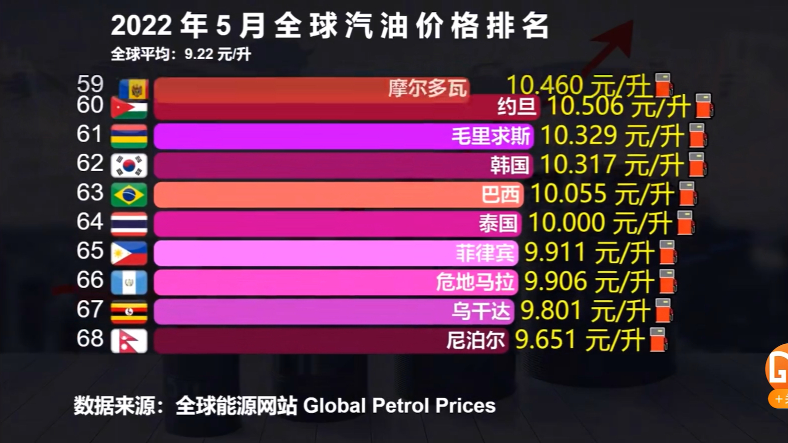 可怕!!!全球油价最低城市只要0.148元/升.但中国92号汽油上调进入9元/升时代,视频可了解2022年5月全球汽油价格排行.哔哩哔哩bilibili