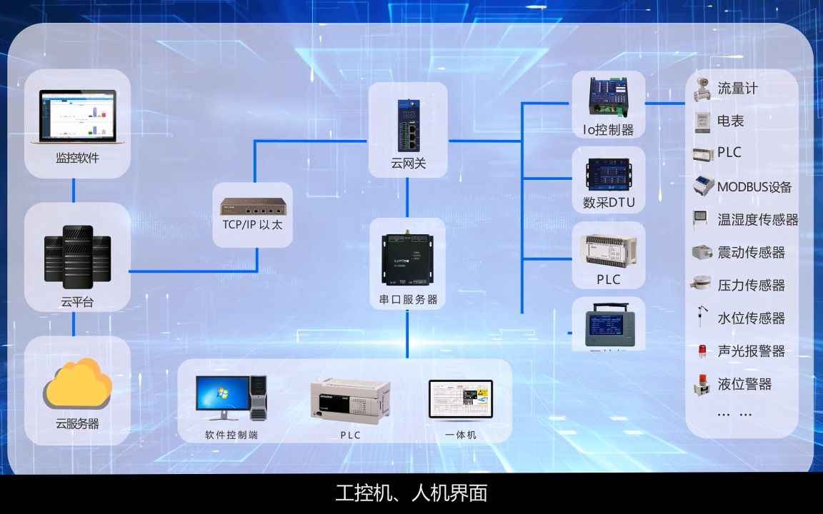 PLC数据采集器工业物联网网关RS485/232转mqtt/TCP协议转换器哔哩哔哩bilibili