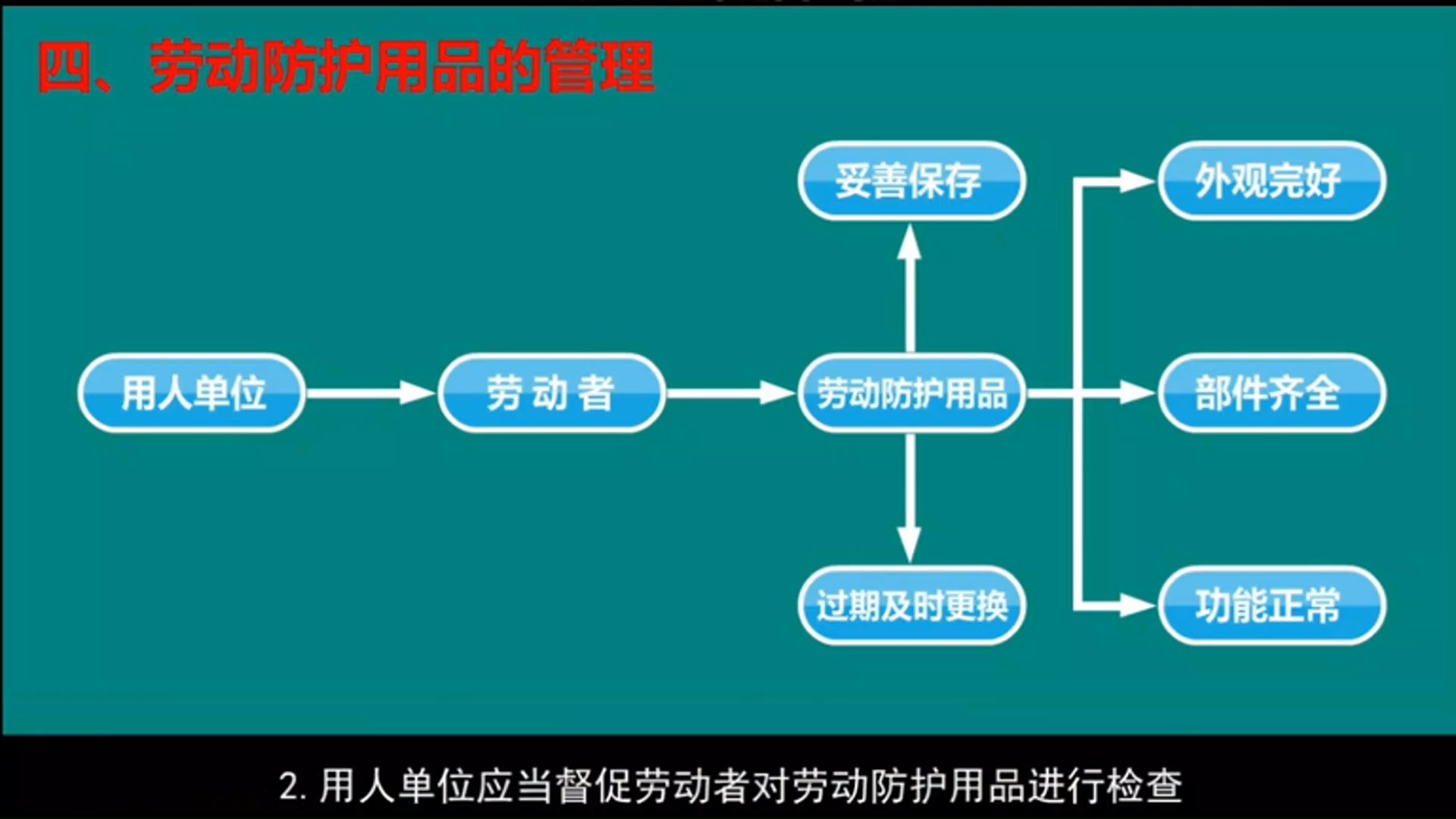 施工安全管理:第十课劳动防护用品管理哔哩哔哩bilibili