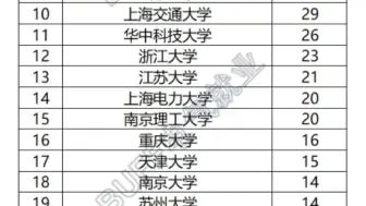 Video herunterladen: 电气考研的同学，如果想根据电网择校，可以看看自己想去的电网招聘人数靠前的学校哦，今天来了解江苏电网招聘情况。