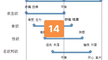 14~求生欲、食欲、性欲是人必不可少的三种欲望,名欲利欲和兴趣爱好是人特有的两种欲望,这是人最基础的五种欲望.这五种欲望推动力到牵引力之间的...