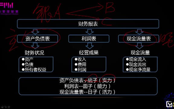 [图]企业管理视角的财务分析基础