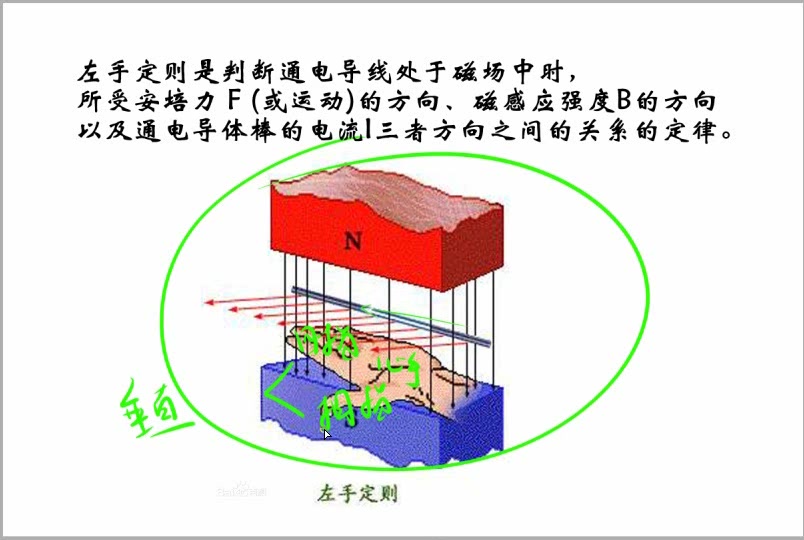 左手定则(简单介绍)哔哩哔哩bilibili