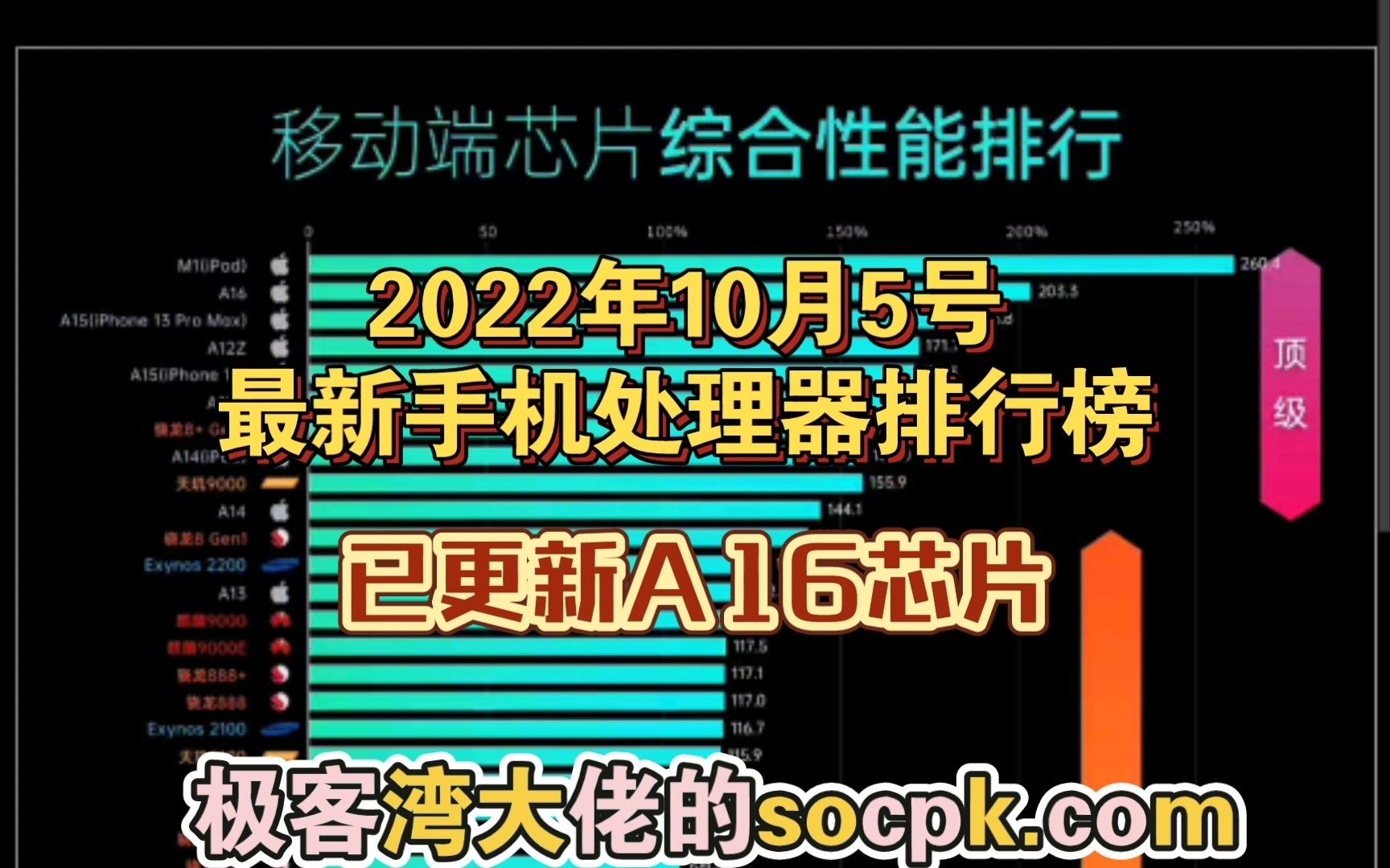分享最新手机处理器排行榜.已更新a16!(转载自极客湾大佬的socpk.com)哔哩哔哩bilibili