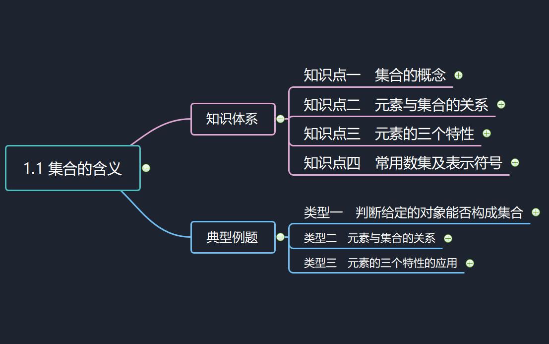 高中数学思维导图课程 必修一第1集 1.1集合的含义哔哩哔哩bilibili