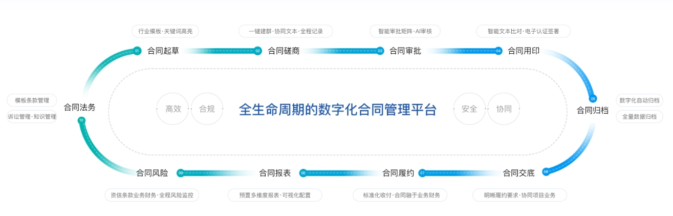 泛微今承达数字化合同管理哔哩哔哩bilibili