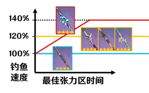 Tải video: 原神哪种鱼竿速度最快？钓鱼速度机制解析