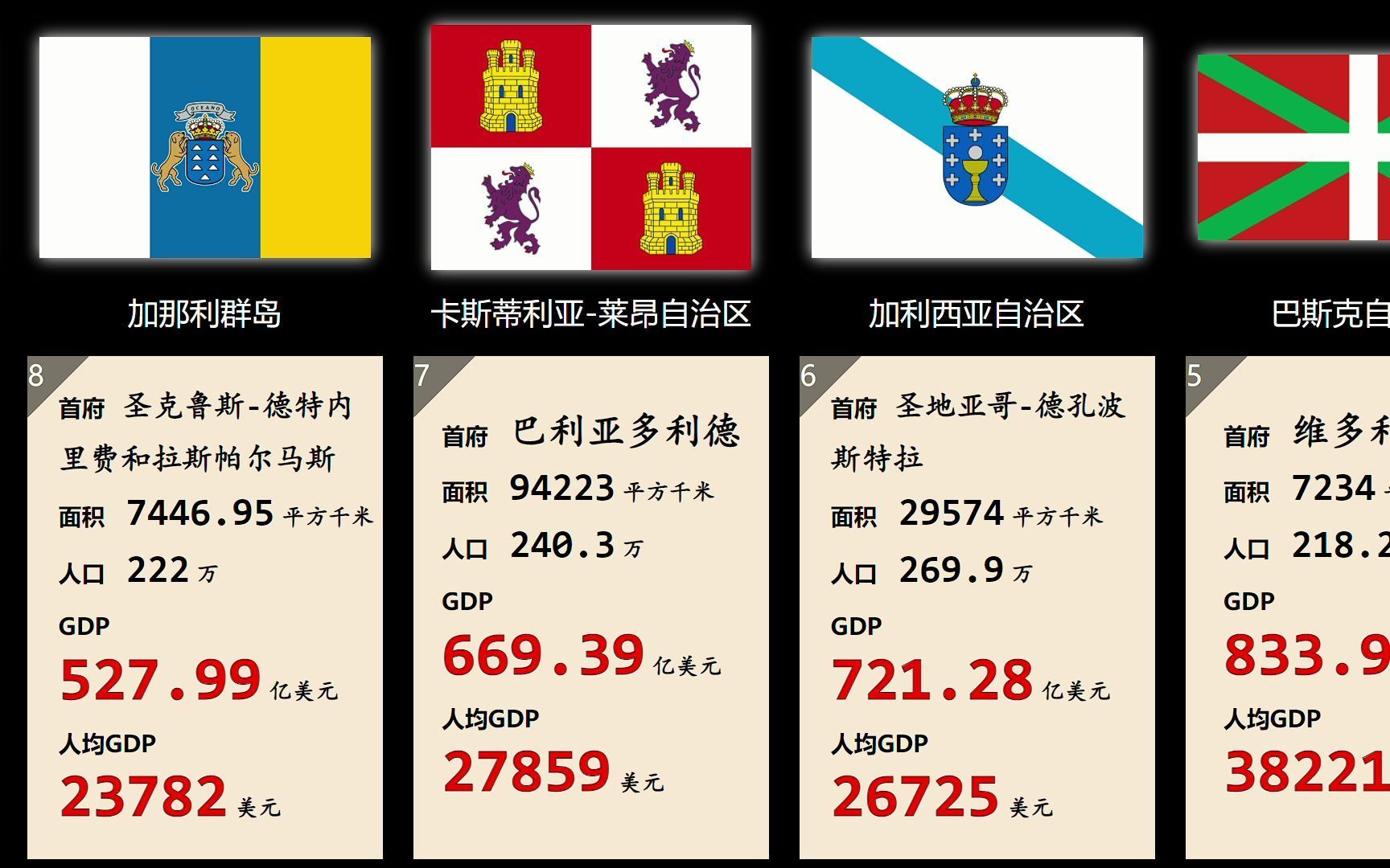 西班牙各自治区区旗和gdp数据概览_哔哩哔哩_bilibili