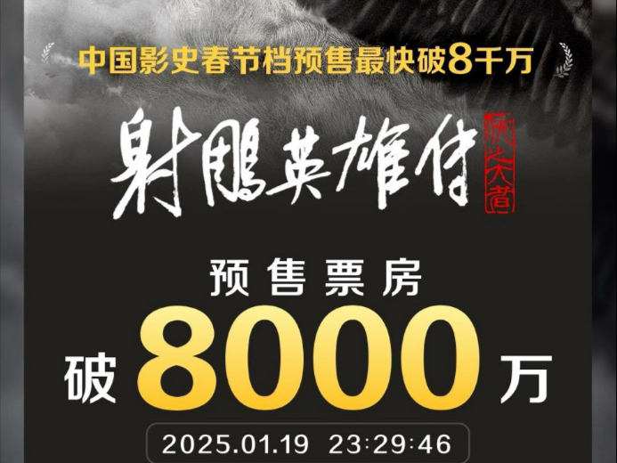 《射雕英雄传:侠之大者》预售开启14.5小时破8000万,并刷新纪录,成为中国影史国产片预售开启首日票房冠军!哔哩哔哩bilibili