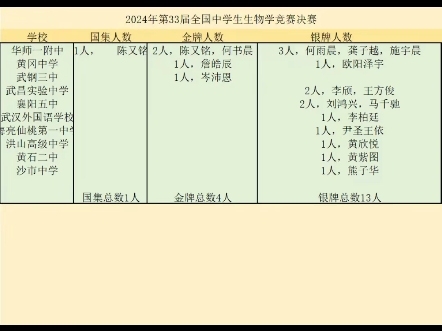 2024第33届全国中学生生物竞赛决赛,黄冈中学全省第二哔哩哔哩bilibili